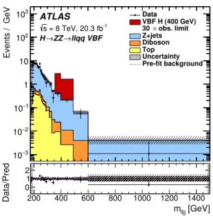 Figure 6: The distribution of m `` j j used in the likelihood fit for the H → ZZ → ` + ` − q q ¯ search in the VBF channel.