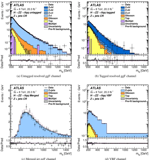 Figure 7: The distributions of m `` j j or m ``j in the Z + jets control region of the H → ZZ → ` + ` − q q ¯ search in the (a) untagged ggF, (b) tagged ggF, (c) merged-jet ggF, and (d) VBF channels