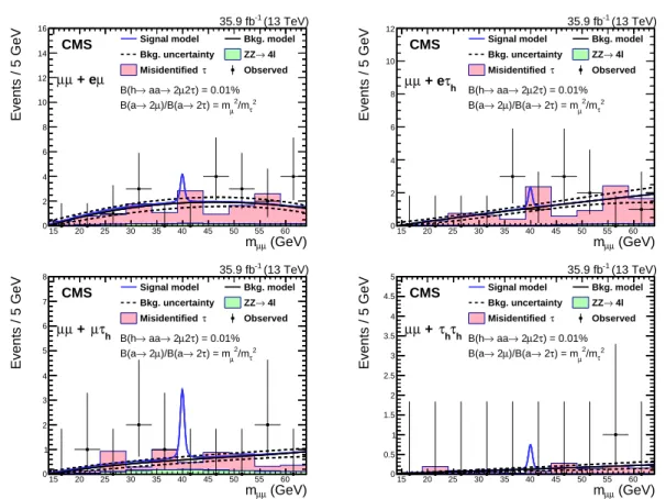 Figure 3: Dimuon mass distributions in the µµ + eµ (upper left), µµ + eτ h (upper right), µµ + µτ h (lower left), and µµ + τ h τ h (lower right) final states