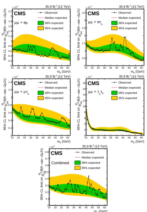 Figure 4: Upper limits at 95% CL on ( σ h /σ SM )B( h → aa → 2µ2τ ) , in the µµ + eµ (upper left), µµ + eτ h (upper right), µµ + µτ h (middle left), µµ + τ h τ h (middle right) final states, and for the combination of these final states (lower)