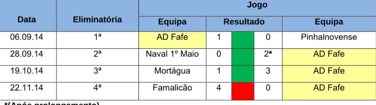 Tabela 8 –  Eliminatórias da Taça de Portugal. 