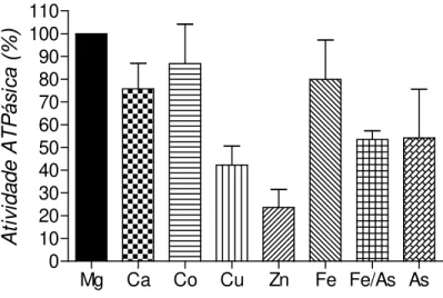 Figura 5: Efeito de cátions sobre atividade Mg-ATPásica da fração P4  de larva de Pachymerus nucleorum