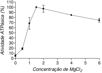 Figura 6: Efeito da concentração de magnésio na atividade ATPásica  de  P4.  Adicionou-se  9  g  de  proteína  de  P4  ao  meio  de  reação  (Imidazol  25  mM  pH  7,5,  contendo  EDTA  1  mM,  DTT  1  mM,  KCl  60  mM  e  cloreto  de  magnésio  conforme 