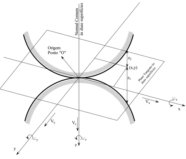Figura 2.1 – Sistema de coordenadas para dois corpos em contato mecânico não  conforme