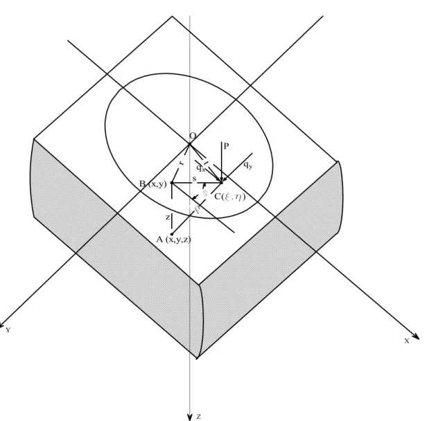 Figura 2.5 – Sistemas de coordenadas e variáveis para as funções potenciais de  Broussinesq