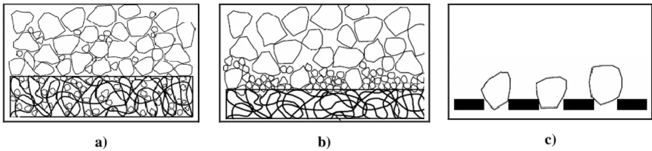 Figura  10  -  Fenómenos  que  podem  ocorrer  no  processo  de  filtragem:  a)  colmatação  interna,  b)  cegueira, c) blocagem (Adaptado de Koerner, 1999, por Pinto, 2005) 