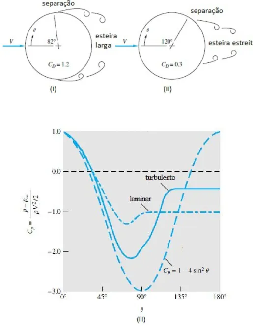 Fig. 1- Escoamento a passar por um cilindro circular, com separação laminar (I), separação  turbulenta (II), e a respectiva distribuição da pressão na superfície do cilindro (III).