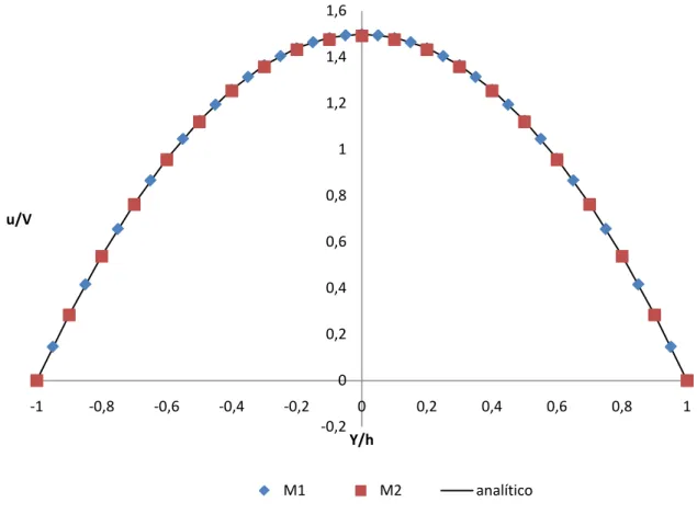 Fig. 8- Perfil de velocidades das duas malhas e da curva analítica. 