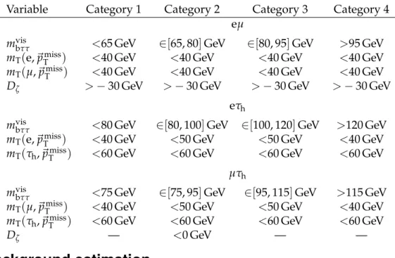 Table 2: Optimized selection and categorization in the various final states. The selection crite- crite-rion D ζ > − 30 GeV in the eµ final state reduces the large tt background