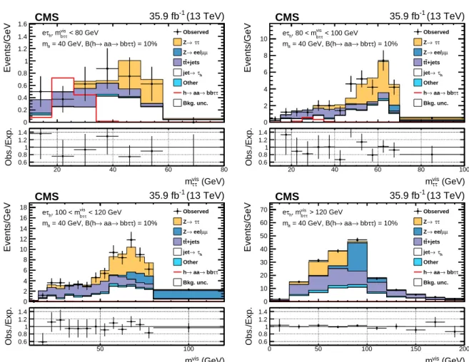 Figure 5: Distributions of m vis ττ in the four categories of the eτ h channel. The “jet → τ h ” con- con-tribution includes all events with a jet misidentified as a τ h candidate, whereas the rest of background contributions only include events where the 