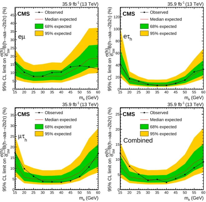 Figure 7: Expected and observed 95% CL limits on ( σ ( h ) /σ SM )B( h → aa → 2τ2b ) in %