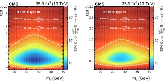 Figure 9 shows the observed limits at 95% CL on ( σ ( h ) /σ SM )B( h → aa ) for a few scenarios of 2HDM+S, assuming the branching fractions of the light pseudoscalar to SM particles computed using Refs
