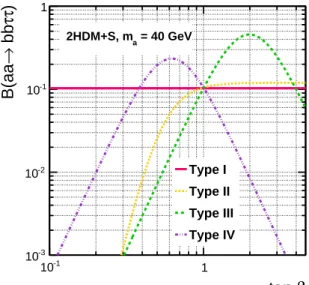 Figure 1: Predicted B( aa → bbττ ) for m a = 40 GeV in the different models of 2HDM+S, as a function of tan β