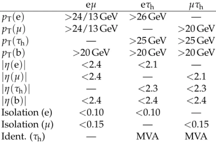 Table 1: Baseline selection criteria for objects required in various final states. The numbers given for the p T thresholds of the electron and muon in the eµ final state correspond to the leading and subleading particles