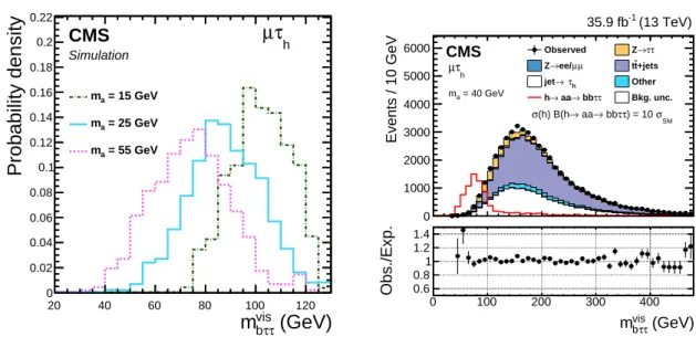 Figure 2: Visible invariant mass of the leptons and the leading b jet, m vis bττ , after the baseline selection, in the µτ h final state, for the signal with different mass hypotheses (left)