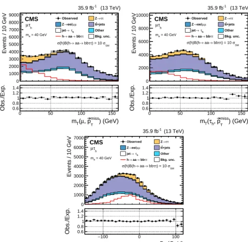Figure 3: Distributions of m T ( µ, ~ p T miss ) (top left), m T ( τ h , ~ p T miss ) (top right), and D ζ (bottom) in the µτ h final state before the m vis bττ -based categorization