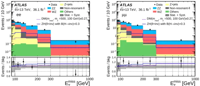 Figure 2: Observed E T miss distribution in the ee (left) and µµ (right) channel compared to the signal and background predictions