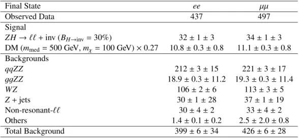 Table 2 gives the observed data yields, the estimated background contributions, and the expectations for the two signal processes after the final selection
