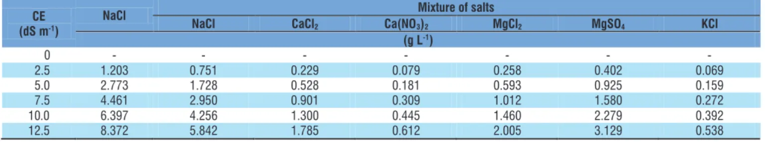 Table 3. Leaf content of chlorophyll a, b, and carotenoids in sorghum irrigated with saline solutions with increasing  electrical conductivity (EC) at 60 days after sowing (DAS)