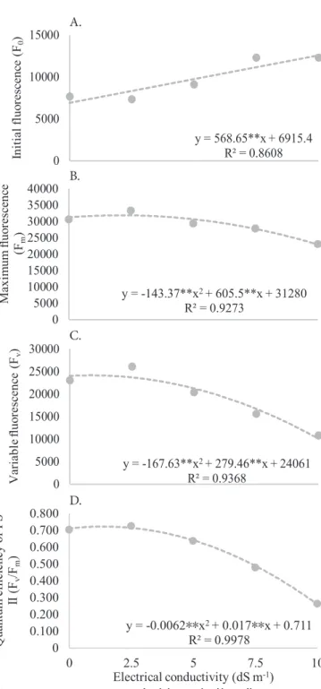 Figure 1. Parameters of chlorophyll a fluorescence  emissions in saccharine sorghum plants under abiotic  stress conditions at 60 days after sowing (DAS)