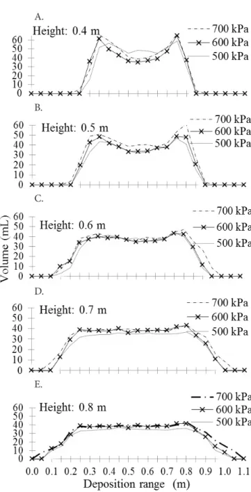 Figure 2. Simulation of spray volume distribution along  the spray bar using TVI-800075 ceramic spray nozzles,  considering different arrangements (working pressure  and height of bar) that had coefficient of variation lower  than 7%A.B.C.D