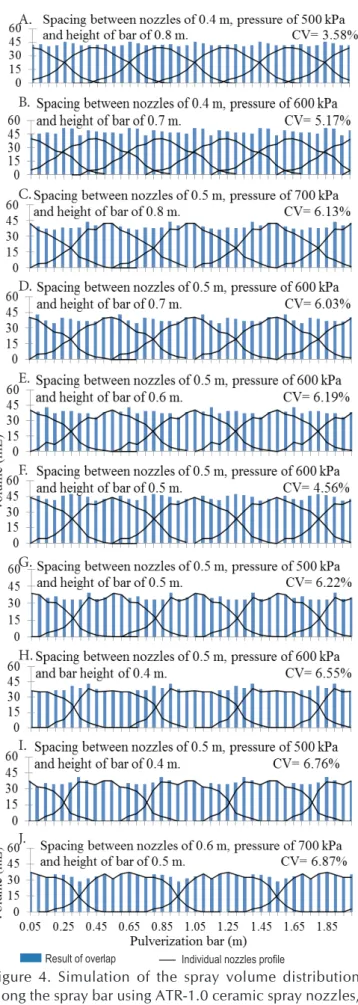 Figure 3. Spray distribution pattern using ATR-1.0 ceramic  spray nozzles, working pressures of 500, 600, and 700  kPa, and spray bar heights of 0.4 (A), 0.5 (B), 0.6 (C), 0.7  (D) and 0.8 m (E)A.B.C.D.E