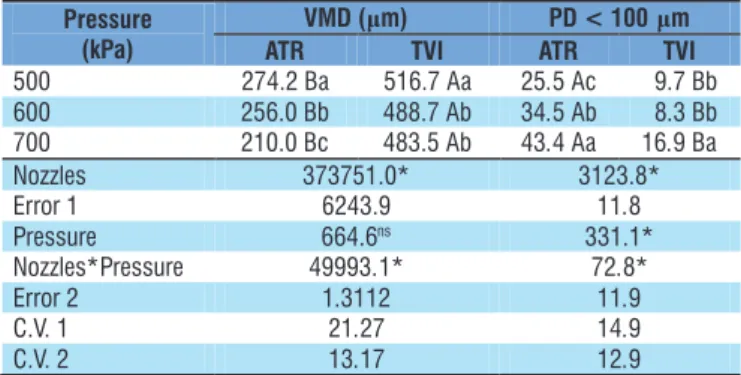 Table 1. Analysis of variance (mean square), and mean  values of the volume median diameter (VMD) and  percentage of droplets (PD) with diameter smaller than  100  μm using TVI-800075, and ATR-1.0 spray nozzles  with working pressures of 500, 600, and 700 