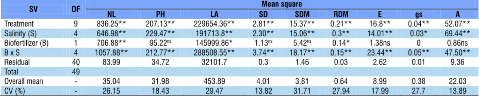 Table 3. Summary of analysis of variance for number of leaves (NL), plant height (PH), leaf area (LA), stem diameter (SD),  shoot dry matter (SDM), root dry matter (RDM), transpiration (E), stomatal conductance (gs) and photosynthesis (A) of  soybean (Glyc