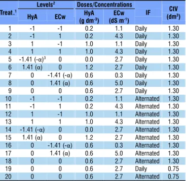 Table 1. Scheme between the levels of the factors (HyA  – polymer; ECw – electrical conductivity of the irrigation  water; IF – irrigation frequency; and CtV – container  volume) used in the experiment