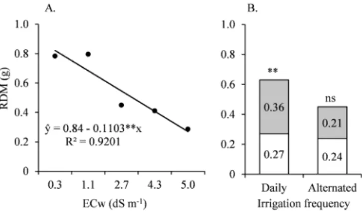 Table 2. Summary of the analyses of variance, regression and contrasts for root dry matter (RDM), shoot dry matter  (SDM), total dry matter (TDM), root/shoot dry matter ratio (RDM/SDM) and leaf mass ratio (LMR) of sugar-apple (Anna  squamosa L.) seedlings 