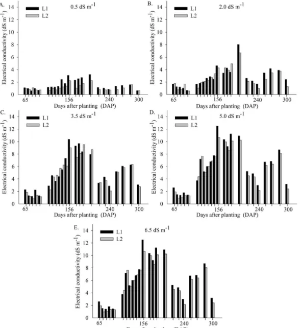 Figure 2. Electrical conductivity of the water drained from the lysimeters as a function of levels of irrigation water salinity: 