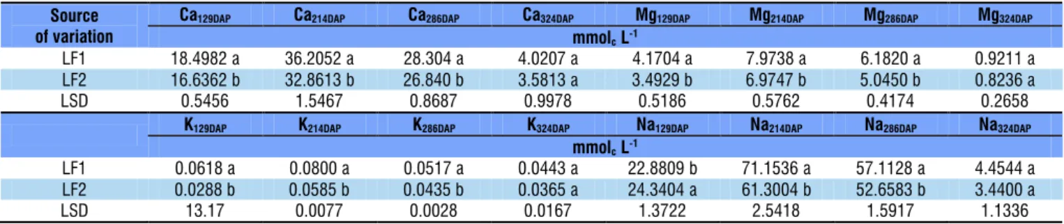 Table 2. Comparison of means for the leached cations considering the factor leaching fraction (LF)