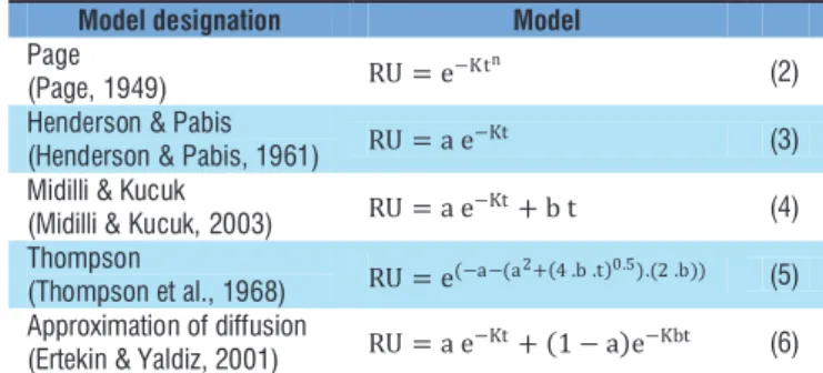 Table 1. Mathematical models used to describe the drying  process RU U UeUi Ue=−−where: 