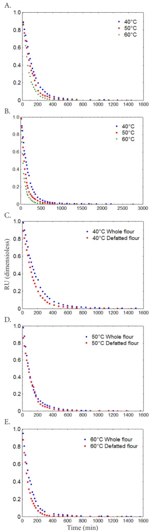 Figure 1. Drying curves of whole (A) and defatted (B) baru  almond flours at 40, 50, 60 °C and a comparison of the two  drying curves under temperatures of 40 (C), 50 (D) and 60 ºC (E) (7)(8)Time (min)E.D.C.B.A.RU (dimensioless)