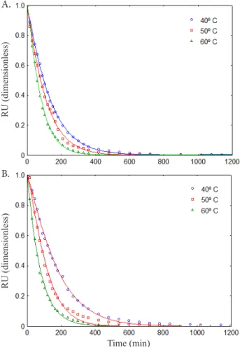 Figure 4A shows a graphical representation for the effective  diffusivity (D ef  x10 -10 ) as a function of air temperature
