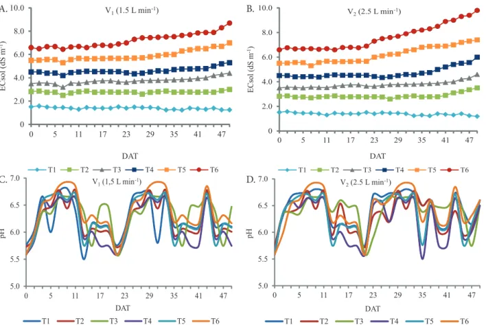 Figure 1A and B presents the values of electrical conductivity  (ECsol) and pH of the nutrient solution along the entire crop  cycle as a function of the salinity levels of the brackish water  used to prepare the nutrient solution and its application rates
