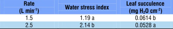 Table 1. Summary of F test for water stress index (WSI), leaf  succulence (LS), water potential (ψw), osmotic potential  ( ψo)  and  total  water  consumption  (TWC)  of  cauliflower  cv
