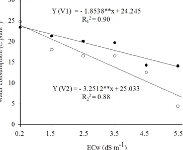 Figure 3. Water potential (A) and osmotic potential (B) of  cauliflower as a function of salinity levels of the water used  to prepare the nutrient solution (ECw) and its application  rates (R1 = 1.5 L min -1  and R2 = 2.5 L min -1 )