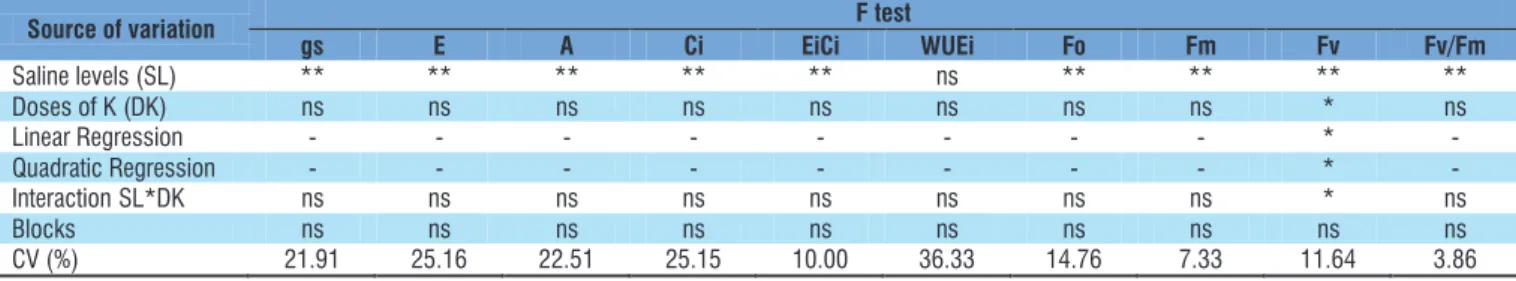 Table 1. Summary of the F test for stomatal conductance (gs), transpiration (E), CO 2  assimilation rate (A), internal CO 2 concentration (Ci), intrinsic carboxylation efficiency (EiCi), instantaneous water use efficiency (WUEi), initial fluorescence  (Fo)
