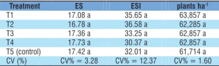 Table 1. Emergence speed (ES), emergence speed index  (ESI) and plant population per hectare as a function of the  treatments
