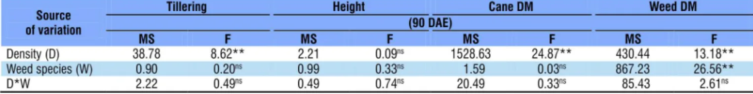 Table 1. Summary of factorial analysis of variance for the densities and species of weeds analyzed