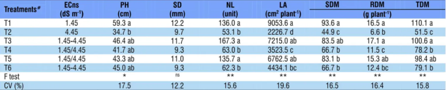 Table 2. Plant height (PH), stem diameter (SD), number of leaves (NL), leaf area (LA), shoot dry matter (SDM), root  dry matter (RDM) and total dry matter (TDM) of bell pepper plants subjected to partial saline stress of the root system