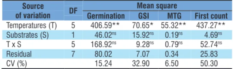 Table 1. Summary of analysis of variance of Eucalyptus  phaeotricha  seeds subjected to different substrates and  temperatures