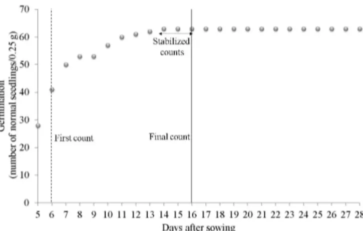 Table 3. Summary of the analysis of variance of Eucalyptus  phaeotricha  seeds subjected to different levels of  moistening of the substrate paper