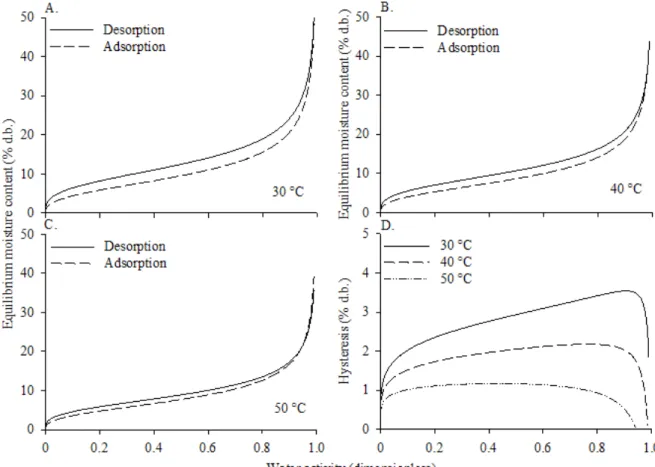 Figure 1. Estimated values of desorption and adsorption isotherms (A, B, C) and hysteresis (D) of ‘Malagueta’ pepper  seeds (Capsicum frutescens L.) for different conditions of temperature and water activity