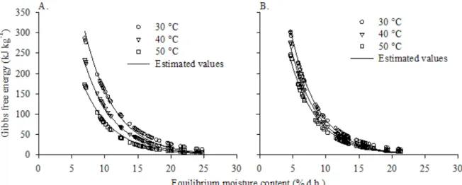 Figure 3. Experimental and estimated values of Gibbs free energy of desorption (A) and adsorption (B) as a function of  temperature and equilibrium moisture content of ‘Malagueta’ pepper seeds (Capsicum frutescens L.)