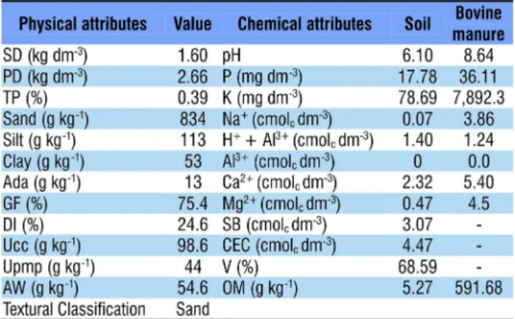Table 2. Physical and chemical characterization of soil and  bovine manure before installation of experiment