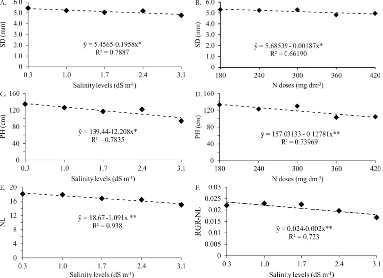 Figure 1. Stem diameter (SD) (A), plant height (PH) (C), number of leaves (NL) (E), relative growth rate of number of  leaves (RGR-NL) (F) as a function of levels of irrigation water salinity; and stem diameter (SD) (B) and plant height (PH)  (D) as a func