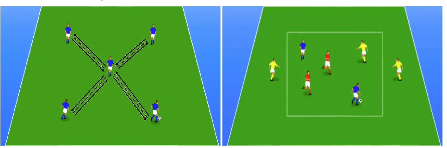 Figura 4 – Exercício técnico de passe e recepção.  Figura 5 – Exercício de posse e circulação de bola