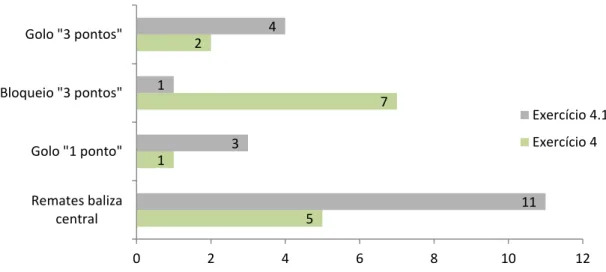 Gráfico  3  –  Análise  quantitativa  do  número  de  remates  nas  duas  categorias  de  balizas